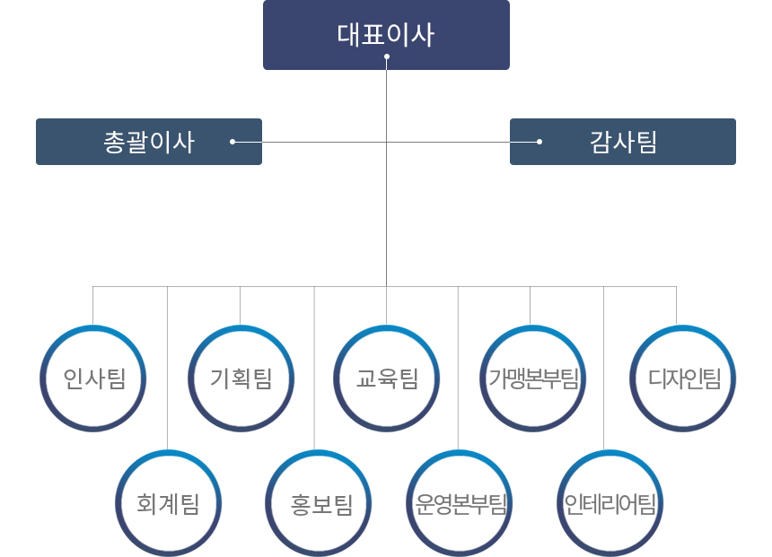 아이엔 조직도