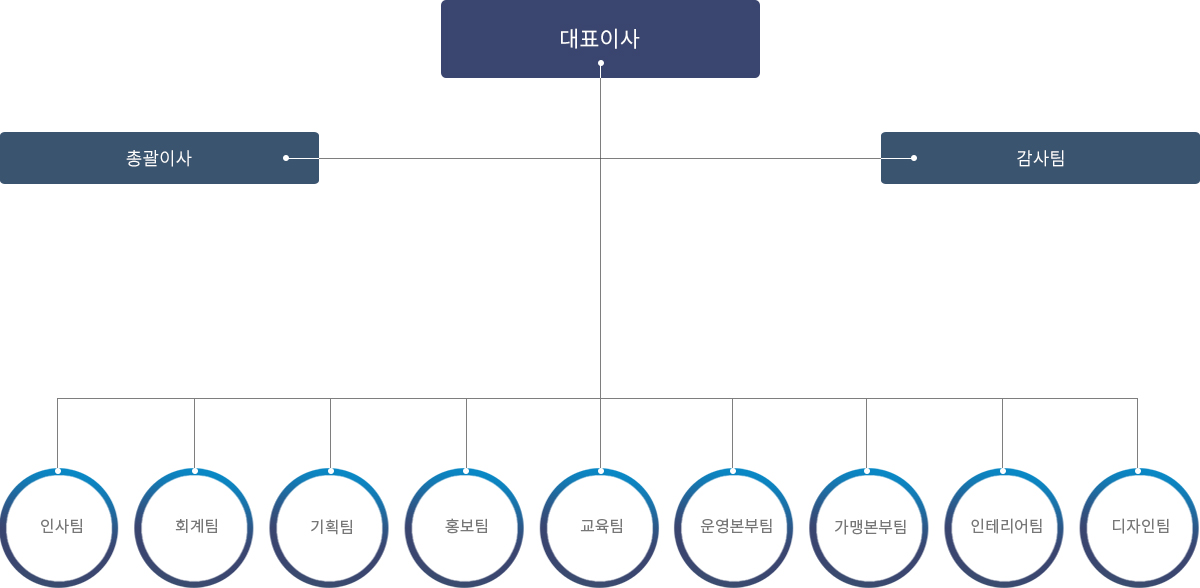 아이엔 조직도